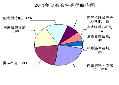 2015年度中國證監(jiān)會稽查執(zhí)法情況通報 強化市場監(jiān)管，凈化市場生態(tài)