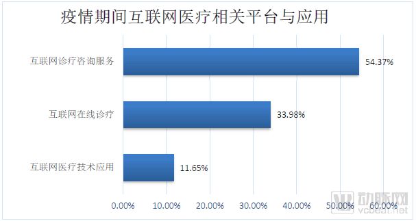 新冠肺炎疫情期間醫院信息工作調查報告 互聯網咨詢信息化應用占比七成，市場信息咨詢與調查現已成為行業趨勢