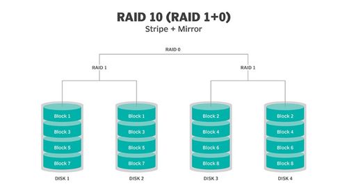 Linux 服務器硬件及RAID配置實驗